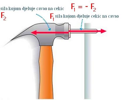 Cetvrti Newtonov zakon